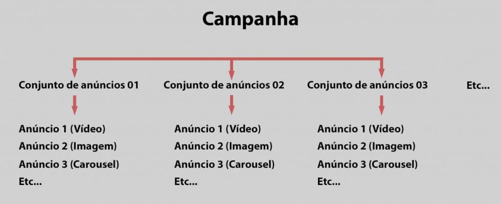 Campanha, Conjuntos de anúncios e anúncios para campanha de vendas no Facebook ADS