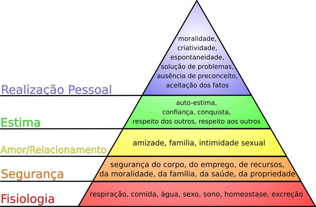 Pirâmide de maslow