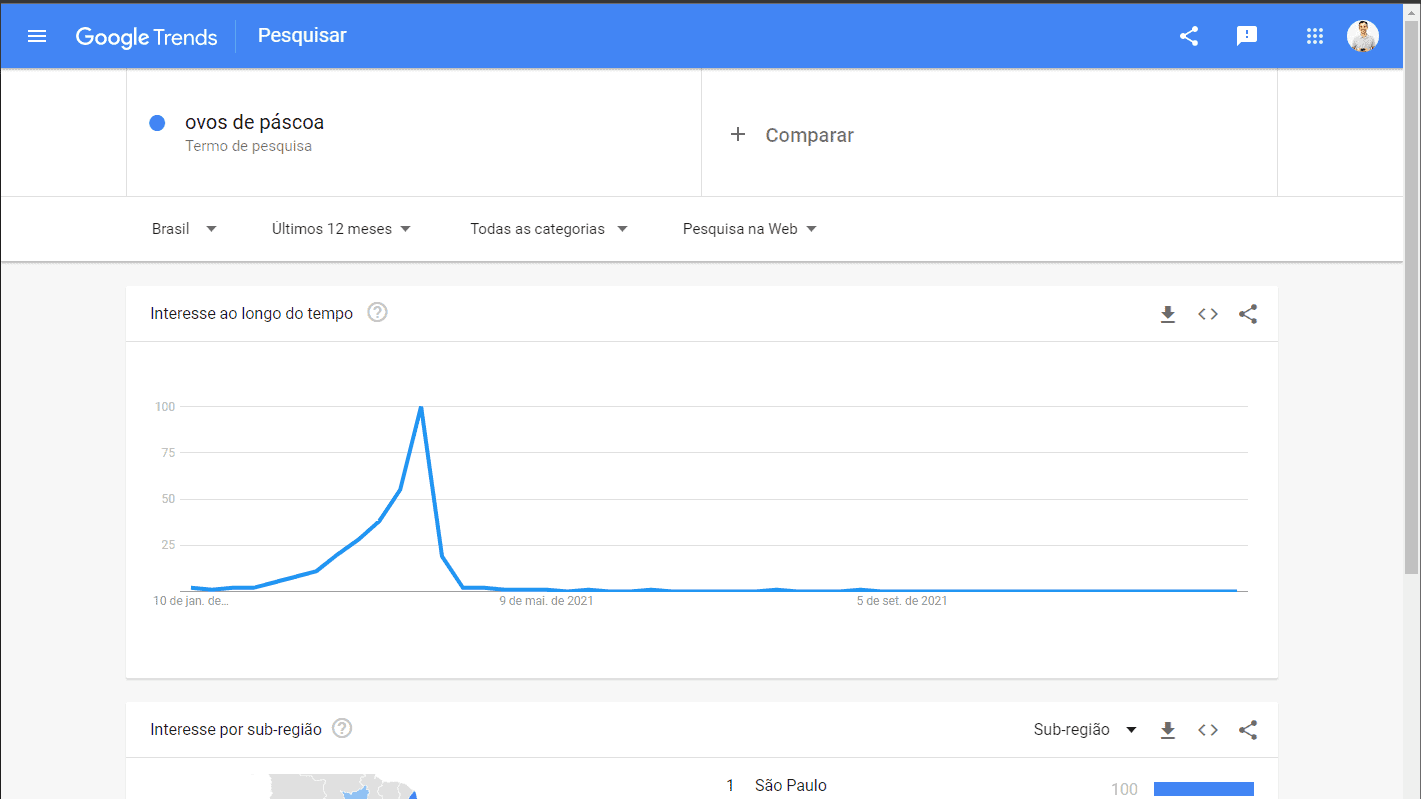 Google trends: Nicho confeitaria  ovos da páscoa