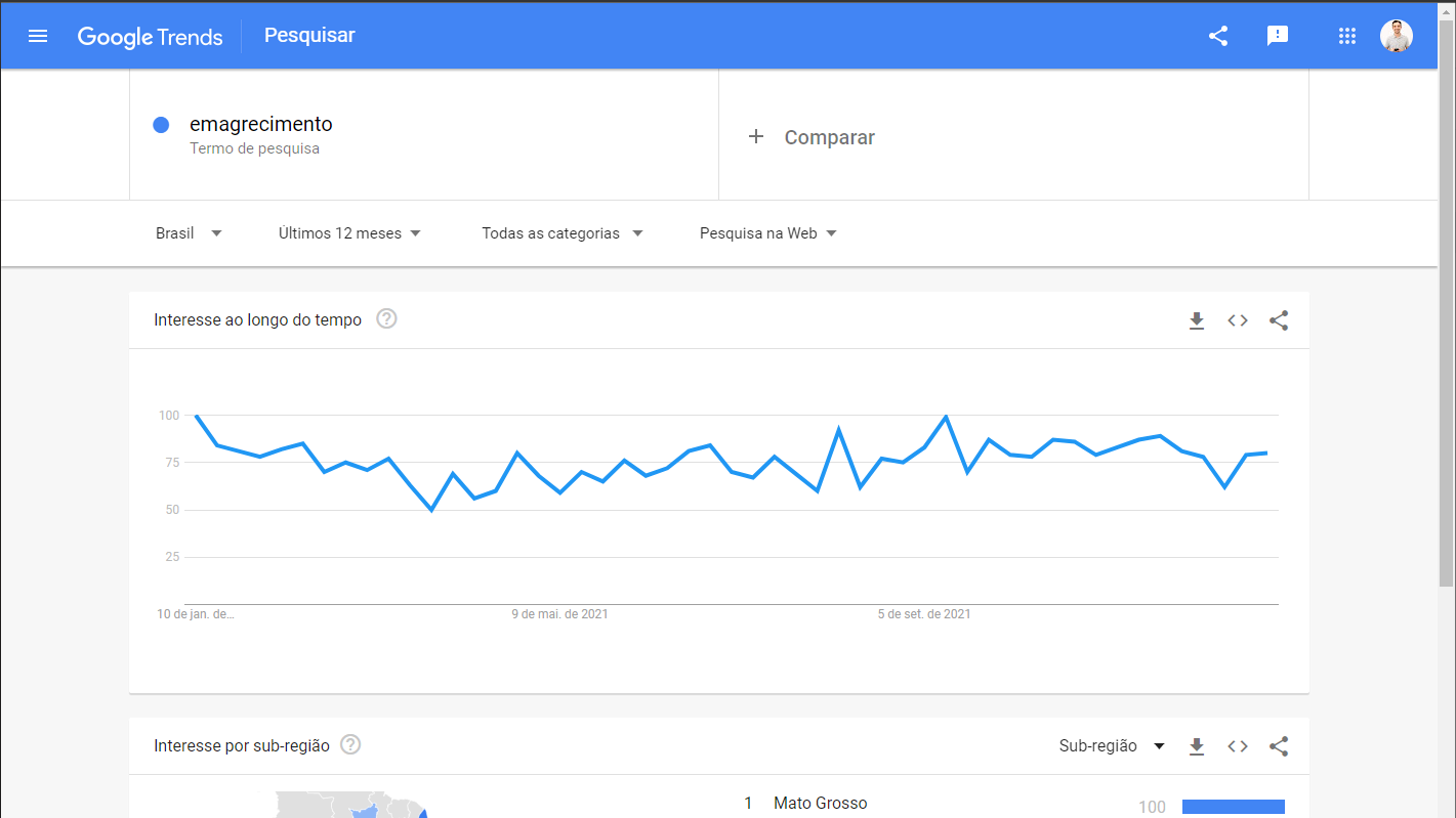 Google trends: Nicho emagrecimento